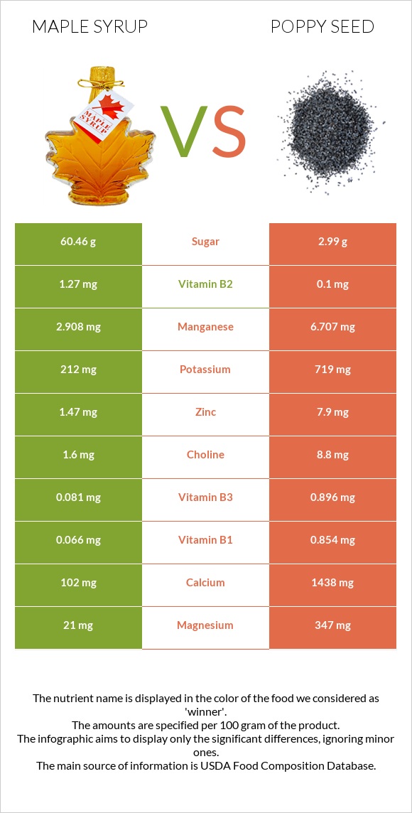 Maple syrup vs Poppy seed infographic