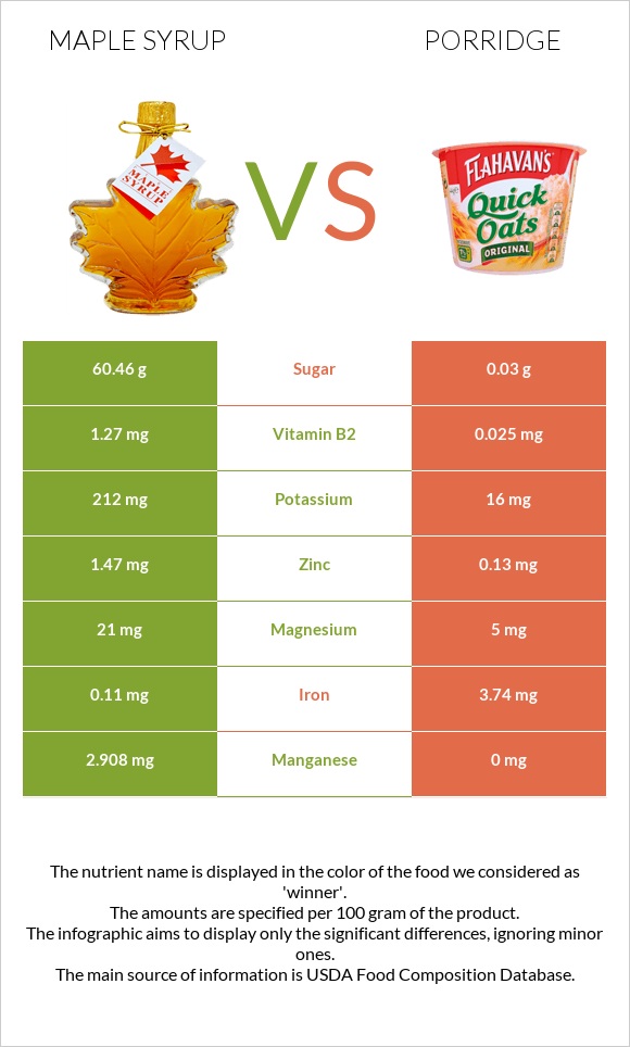 Maple syrup vs Porridge infographic
