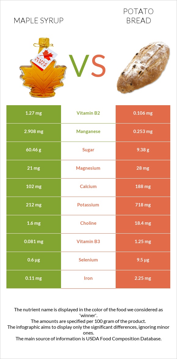 Maple syrup vs Potato bread infographic