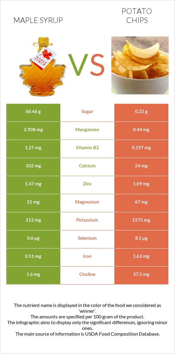 Maple syrup vs Potato chips infographic