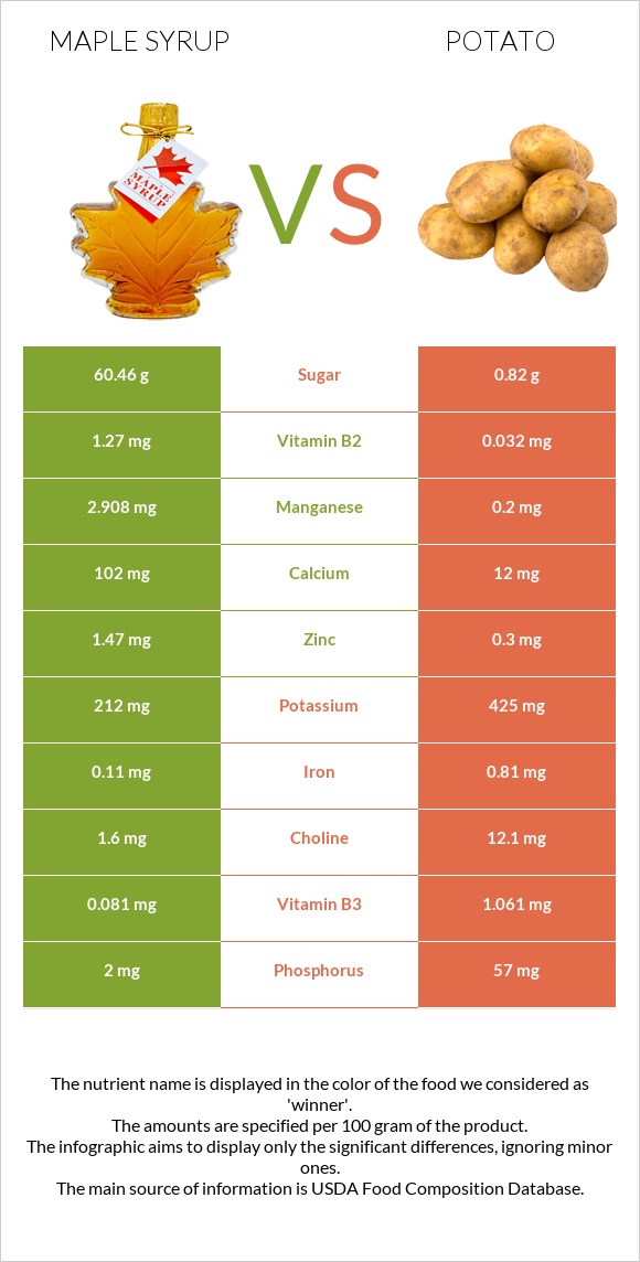 Maple syrup vs Potato infographic