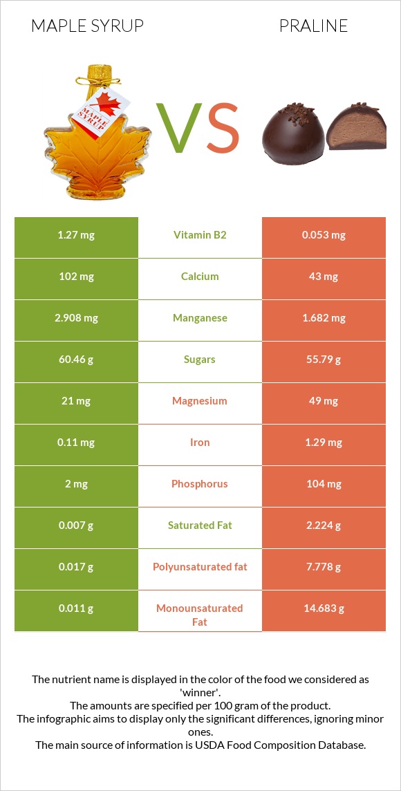 Maple syrup vs Պրալին infographic