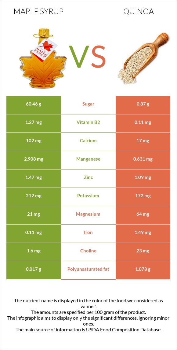 Maple syrup vs Quinoa infographic