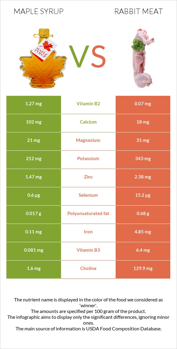 Maple syrup vs Rabbit Meat infographic