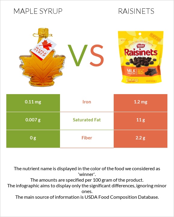 Maple syrup vs Raisinets infographic