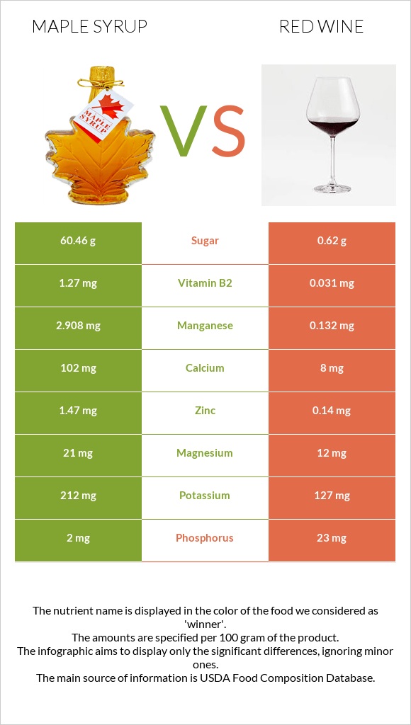 Maple syrup vs Red Wine infographic