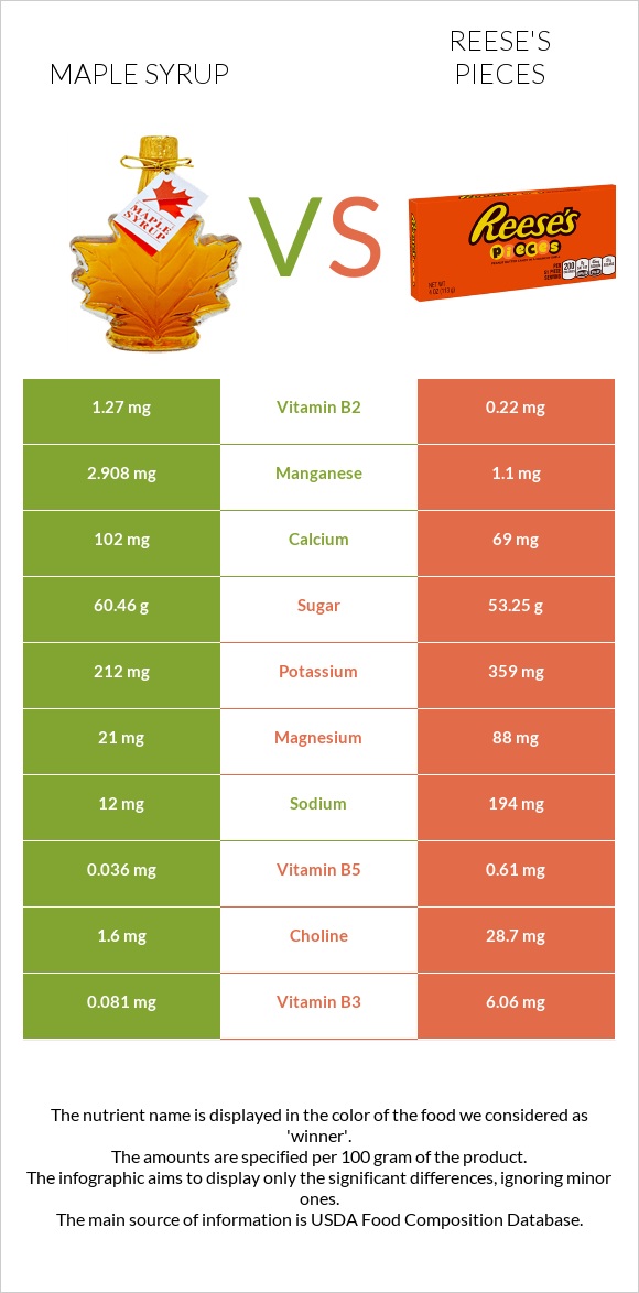 Maple syrup vs Reese's pieces infographic