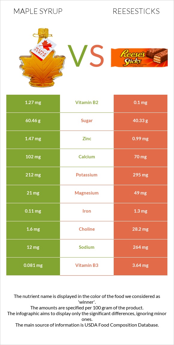 Maple syrup vs Reesesticks infographic