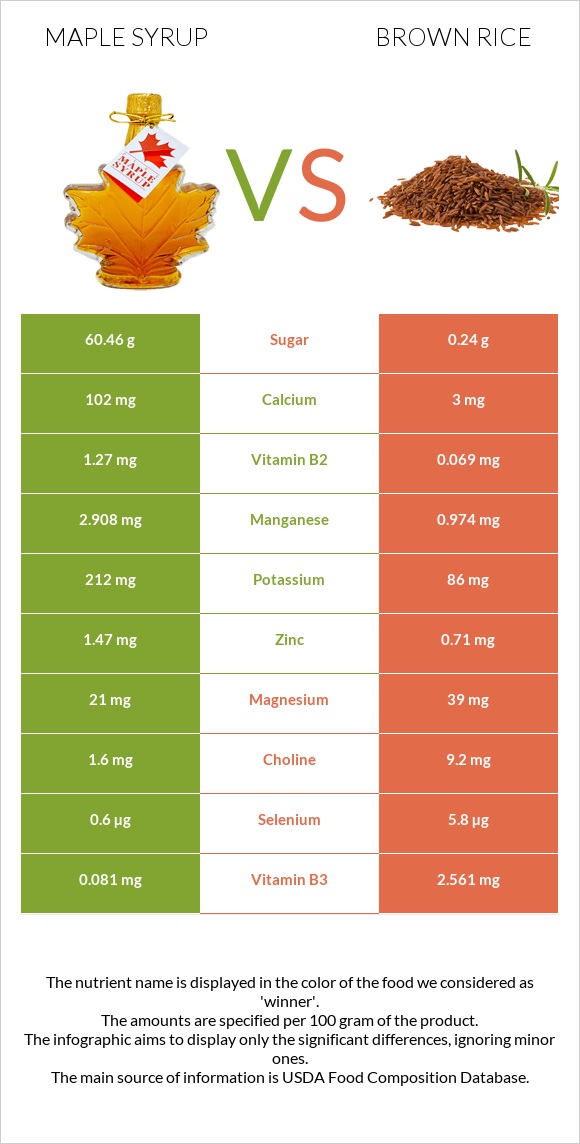 Maple syrup vs Brown rice infographic