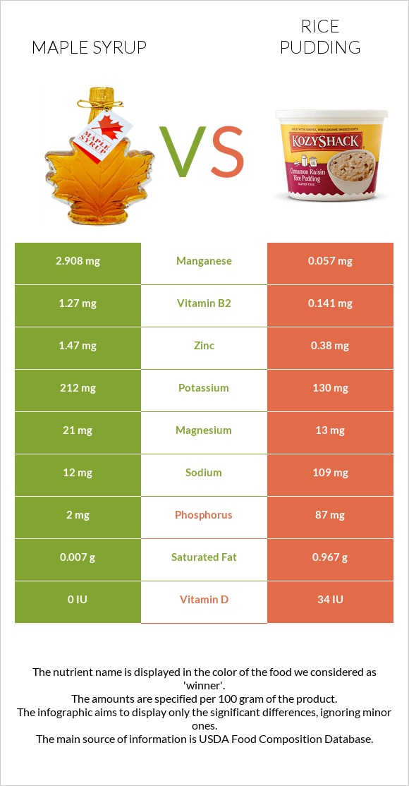 Maple syrup vs Բրնձով պուդինգ infographic