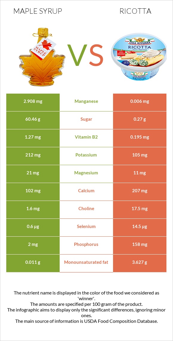 Maple syrup vs Ricotta infographic