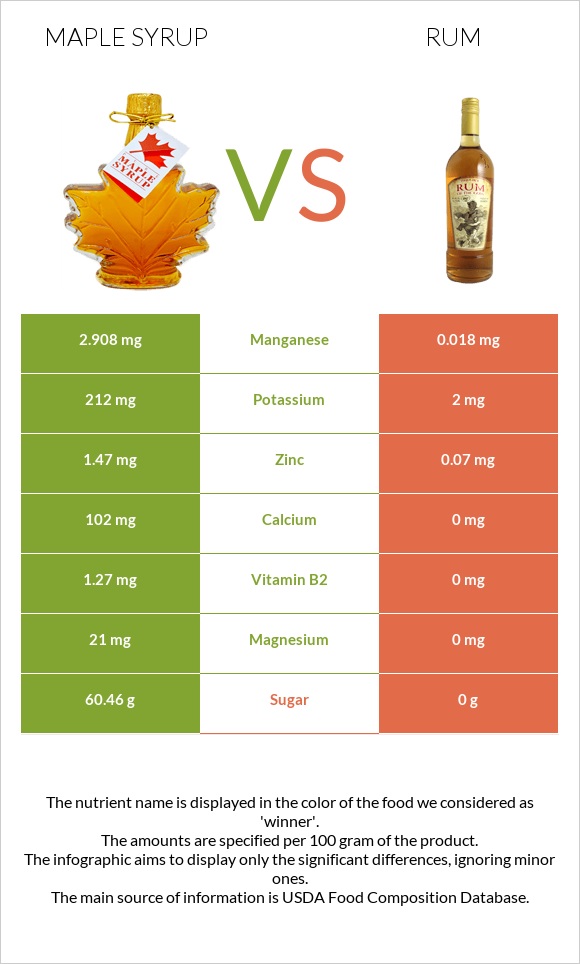 Maple syrup vs Rum infographic
