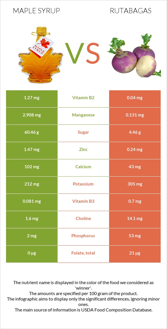 Maple Syrup Vs Rutabagas — In Depth Nutrition Comparison 3781