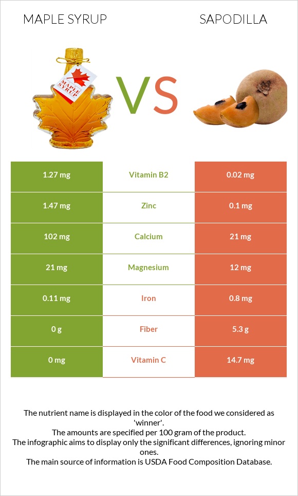 Maple syrup vs Sapodilla infographic