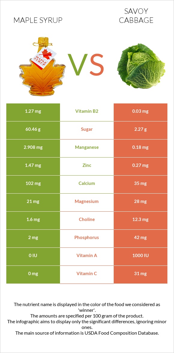 Maple syrup vs Savoy cabbage infographic