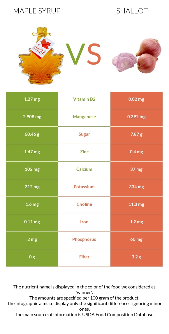 Maple syrup vs Shallot infographic