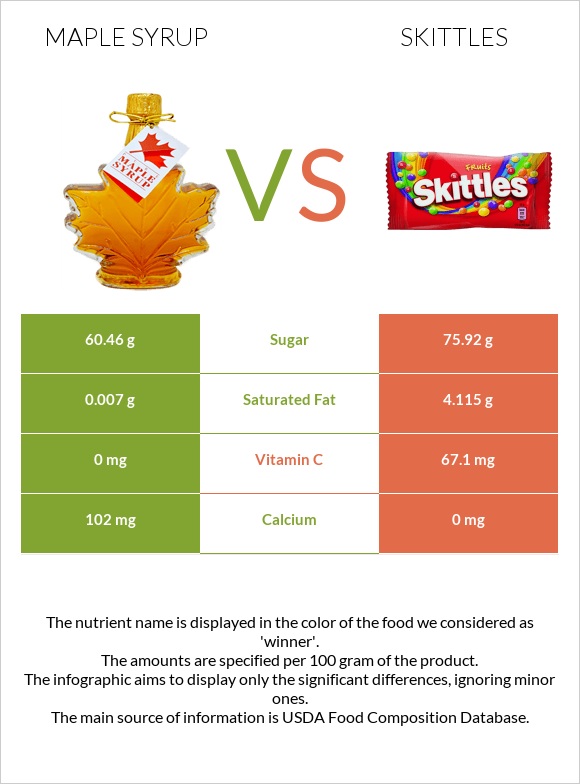 Maple syrup vs Skittles infographic