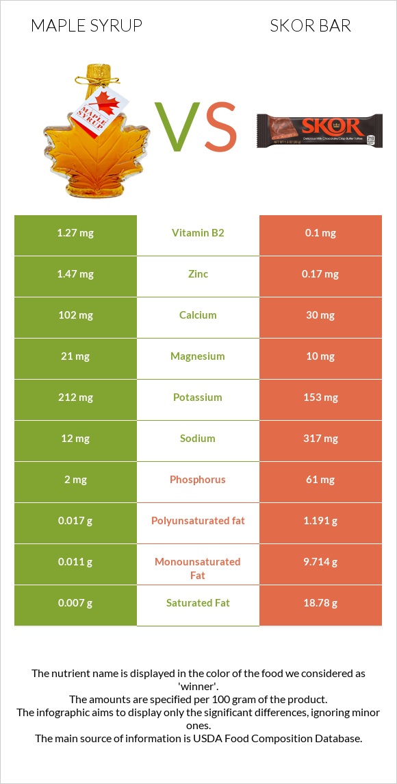 Maple syrup vs Skor bar infographic