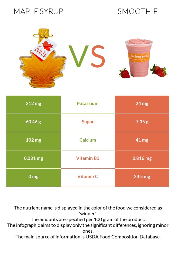 Maple syrup vs Smoothie infographic