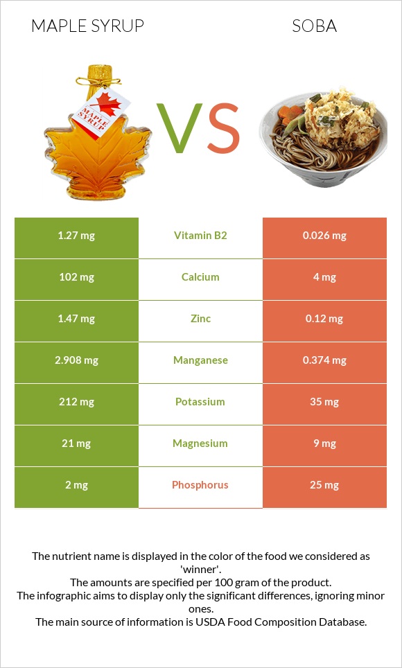 Maple syrup vs Soba infographic