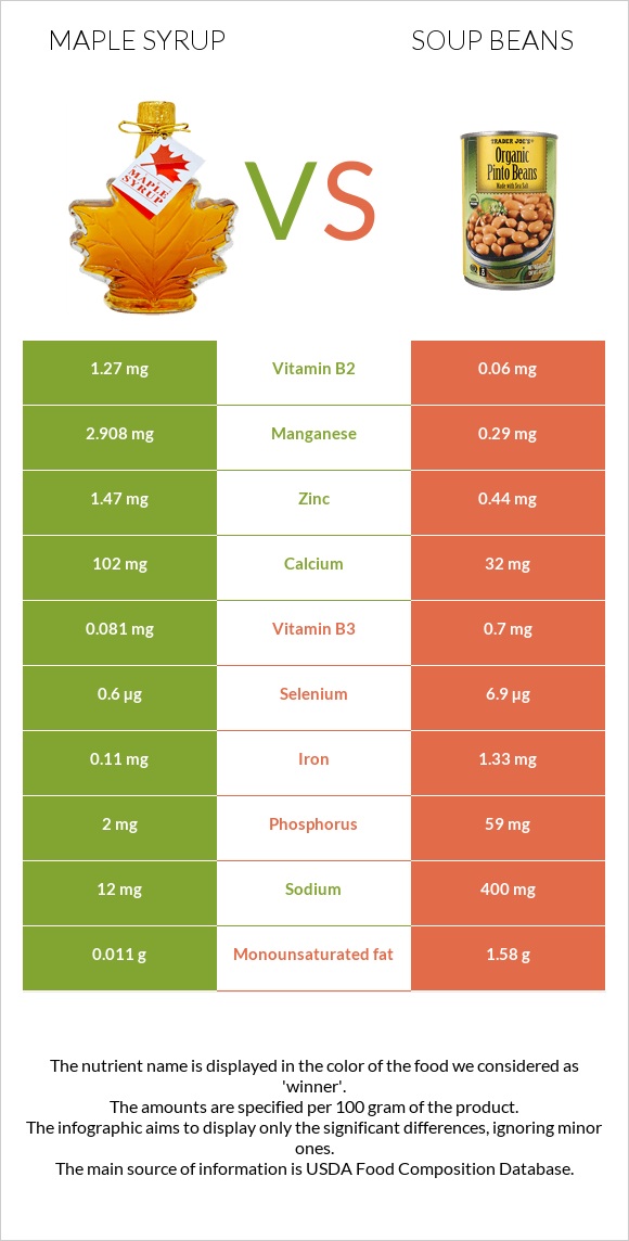 Maple syrup vs Soup beans infographic