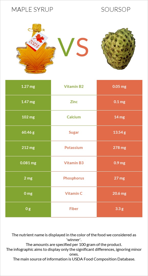 Maple syrup vs Soursop infographic