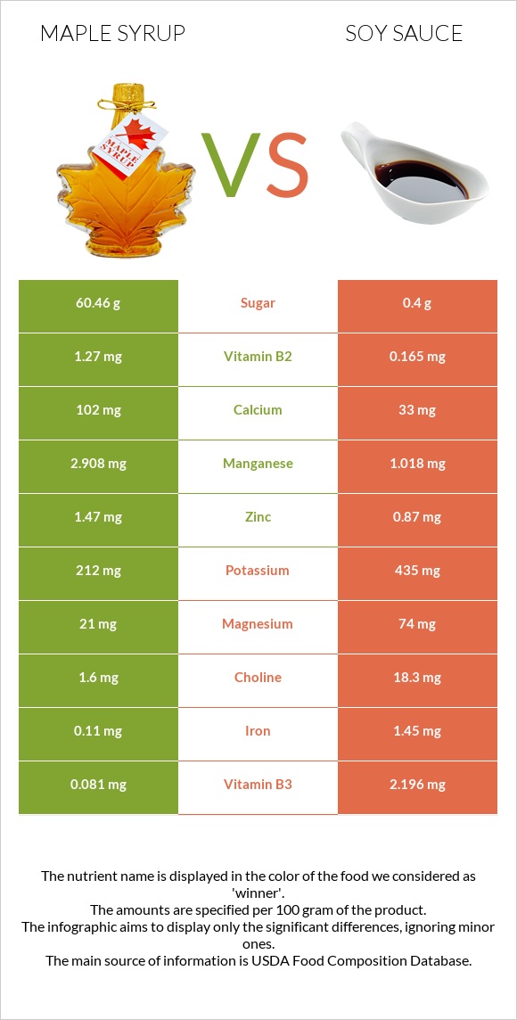 Maple syrup vs Soy sauce infographic