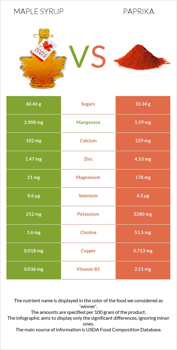 Maple syrup vs Paprika infographic