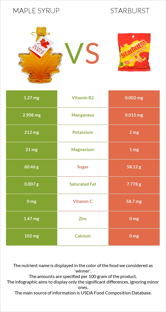 Maple syrup vs Starburst infographic