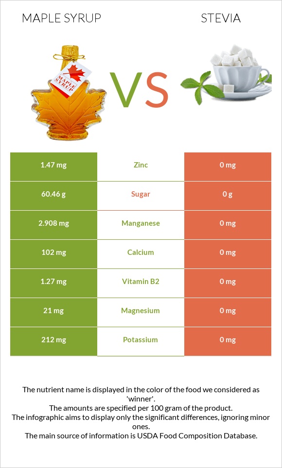 Maple syrup vs Stevia infographic