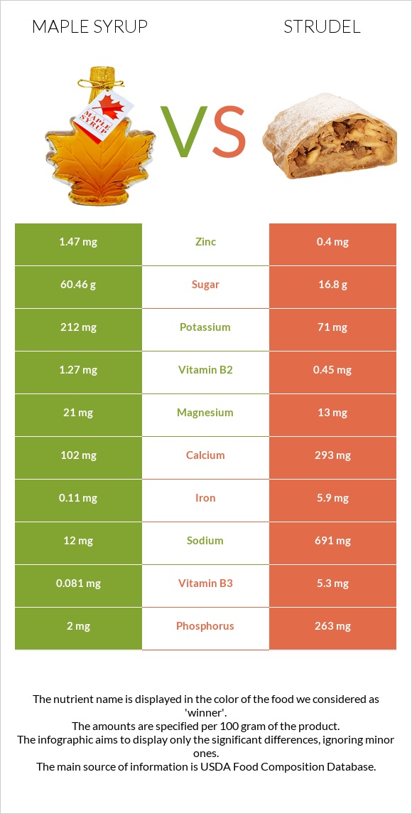 Maple syrup vs Շտռուդել infographic