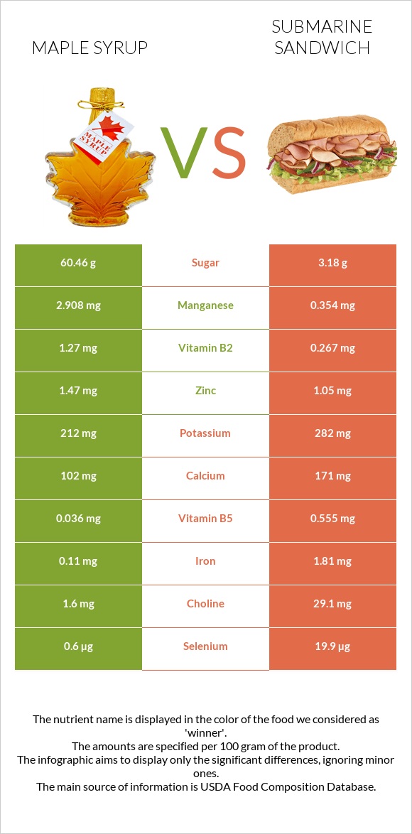 Maple syrup vs Submarine sandwich infographic