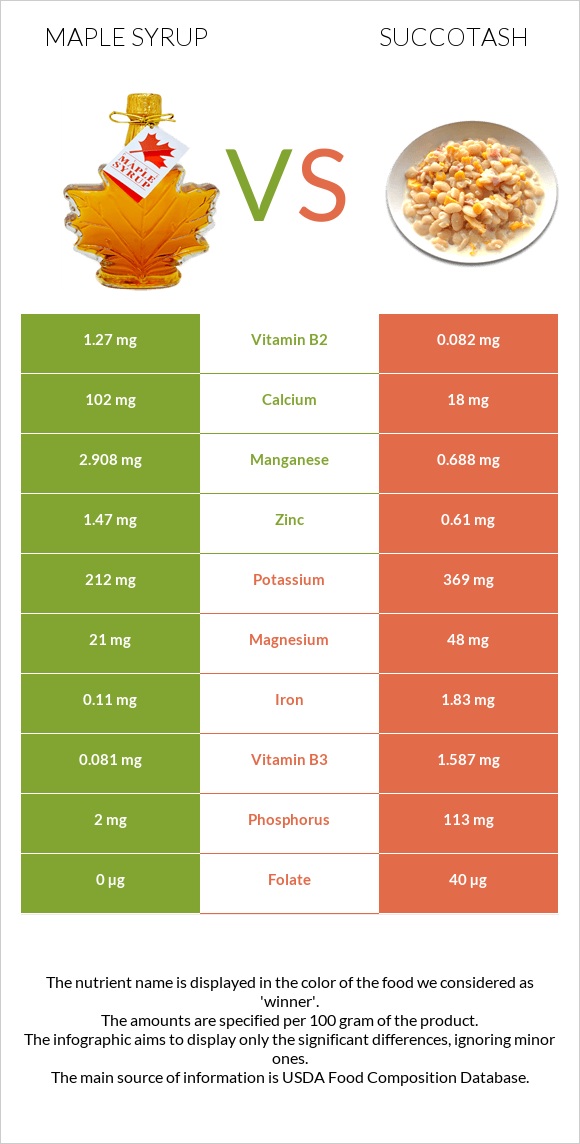 Maple syrup vs Succotash infographic