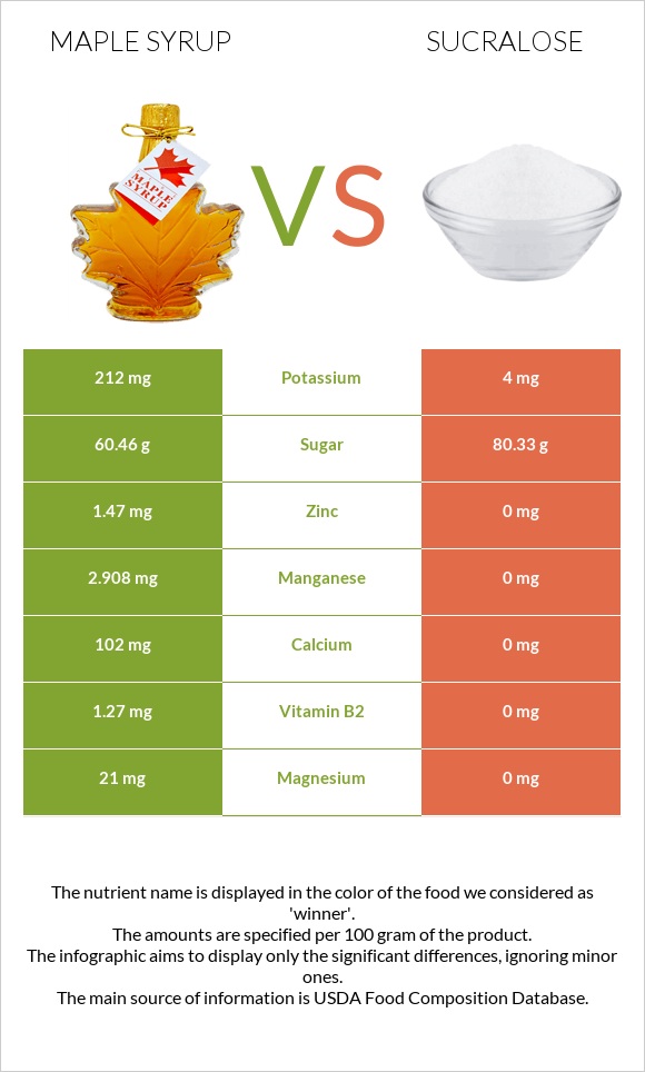 Maple syrup vs Sucralose infographic