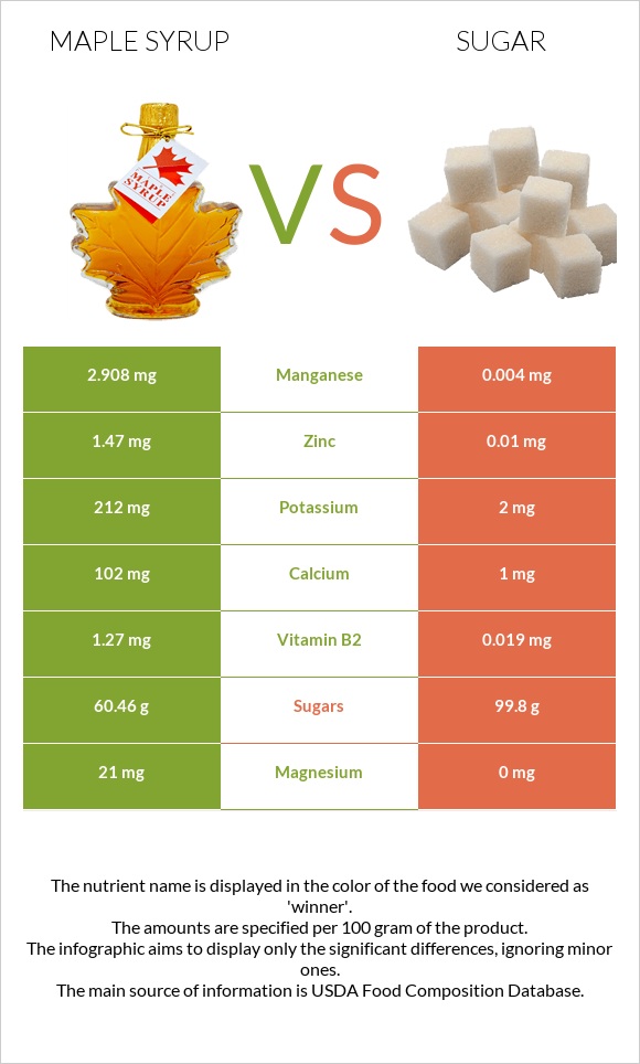 Maple syrup vs Շաքար infographic