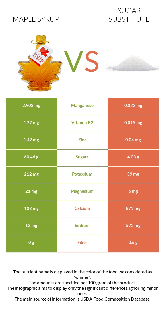 Maple syrup vs Sugar substitute infographic