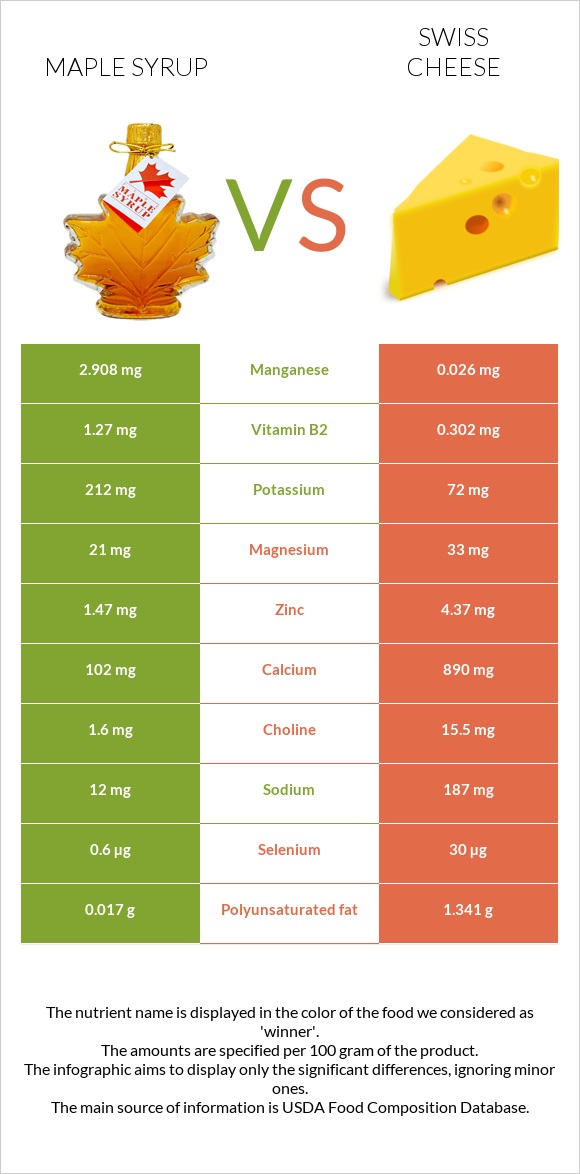 Maple syrup vs Swiss cheese infographic