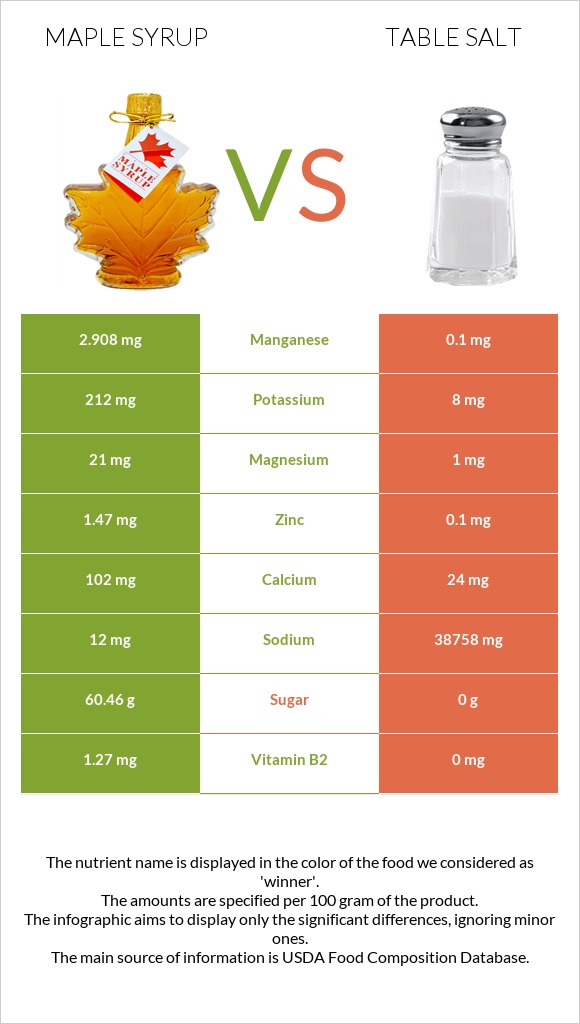 Maple syrup vs Աղ infographic