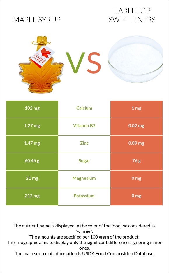 Maple syrup vs Tabletop Sweeteners infographic
