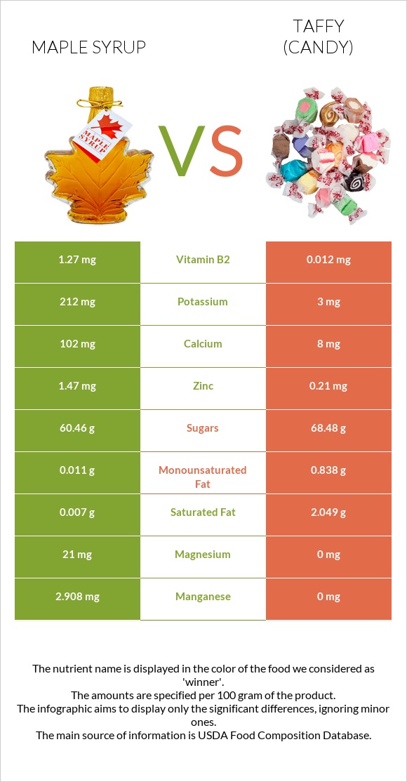 Maple syrup vs Taffy (candy) infographic