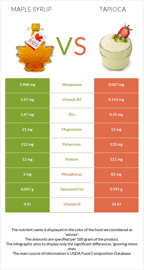 Maple syrup vs Tapioca infographic