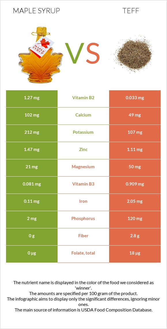 Maple syrup vs Teff infographic