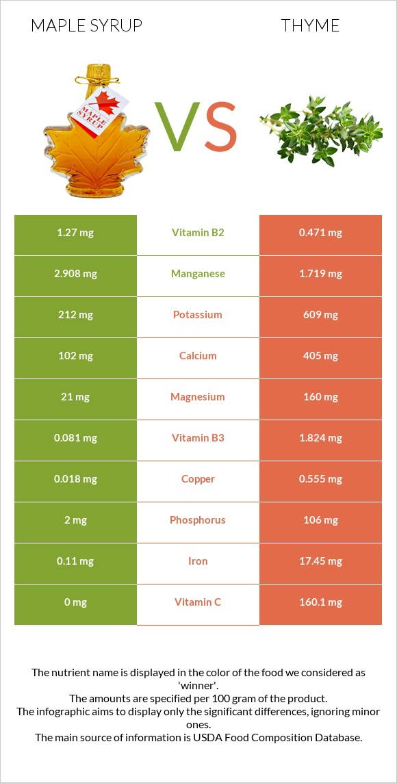 Maple syrup vs Ուրց infographic