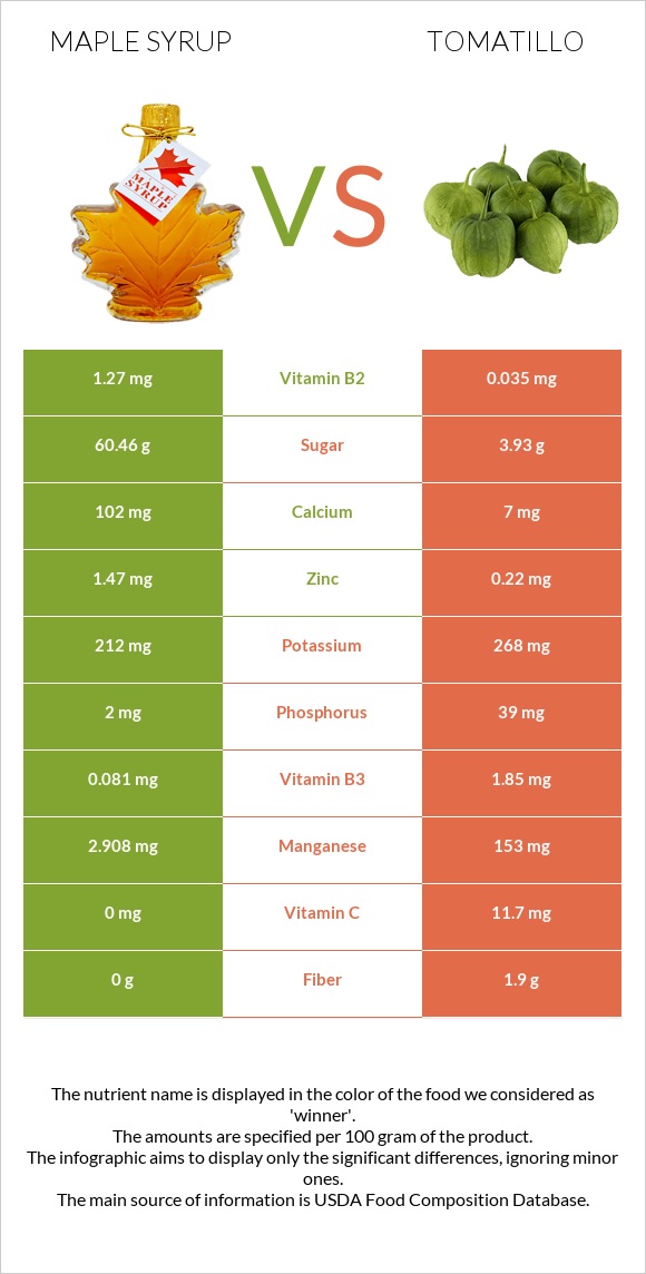 Maple syrup vs Tomatillo infographic