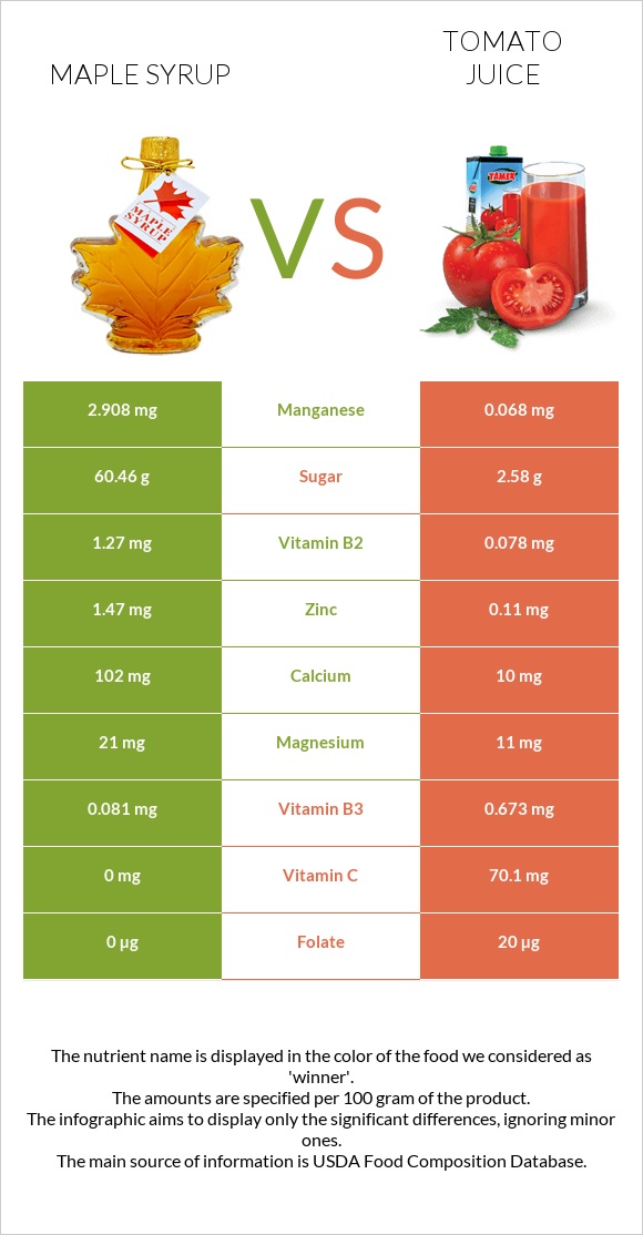 Maple syrup vs Tomato juice infographic