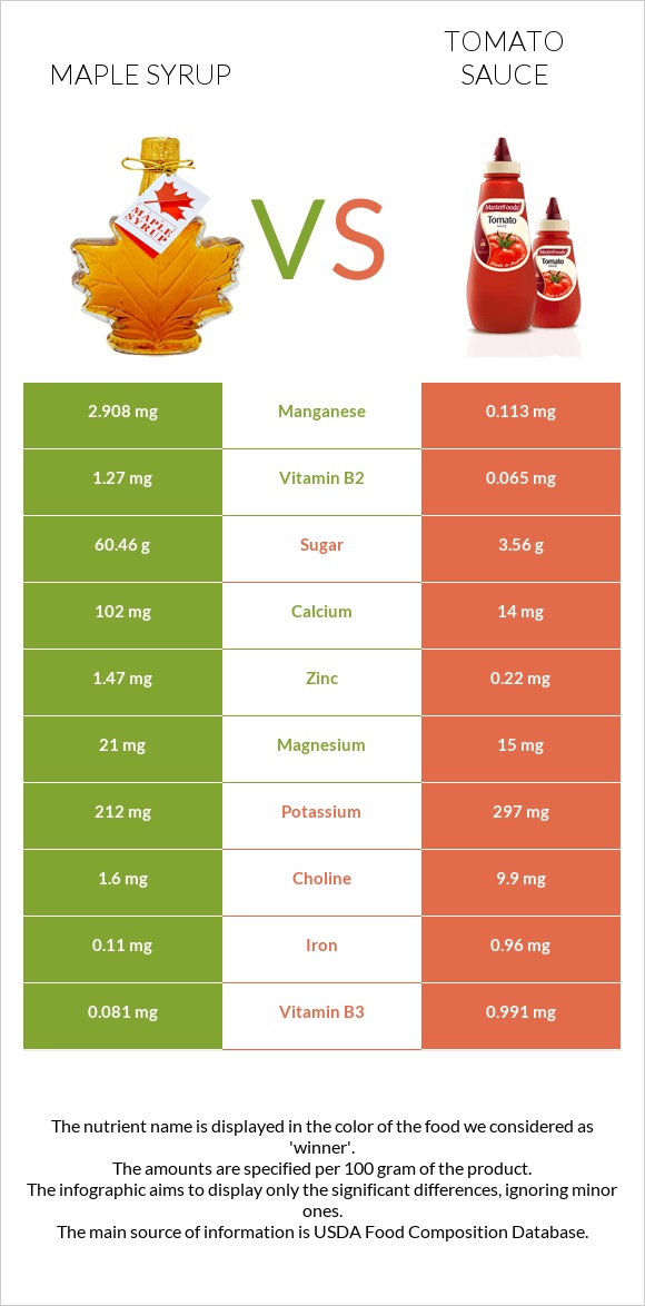 Maple syrup vs Tomato sauce infographic