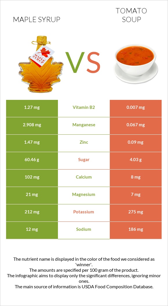 Maple syrup vs Tomato soup infographic