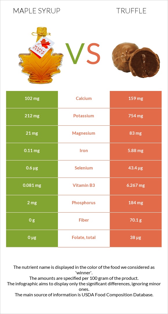 Maple syrup vs Truffle infographic