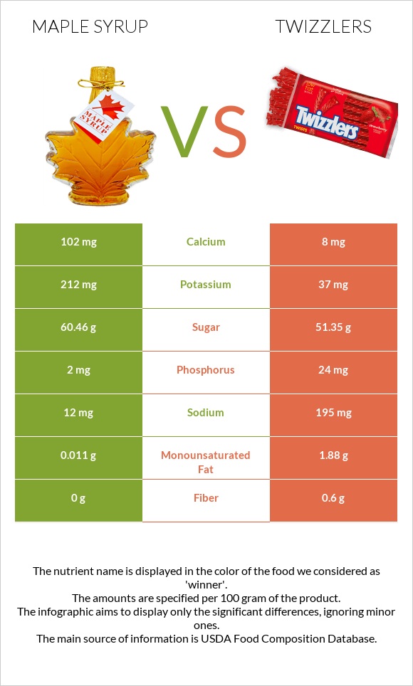 Maple syrup vs Twizzlers infographic