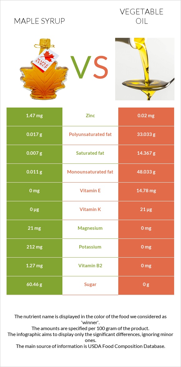 Maple syrup vs Vegetable oil infographic